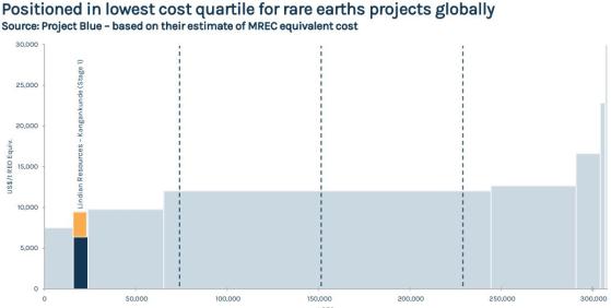 Lindian Resources targets red hot magnet rare earths market with Kangankunde Project in Malawi