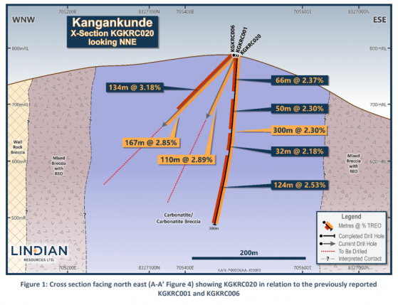 Lindian Resources' Kangankunde Project in Malawi delivers more broad high-grade rare earth results; grades up to 18.8%