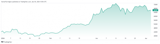 Bitcoin market stabilises after early-week pummeling