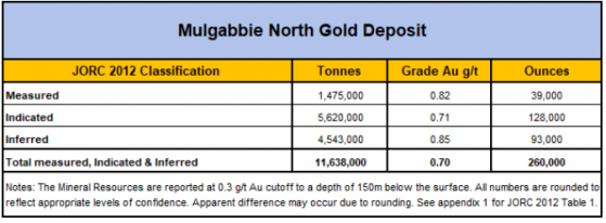 OzAurum Resources delivers robust initial Mulgabbie North gold resource of 260,000 ounces