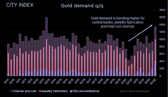 2023 gold outlook: Are tailwinds ahead?