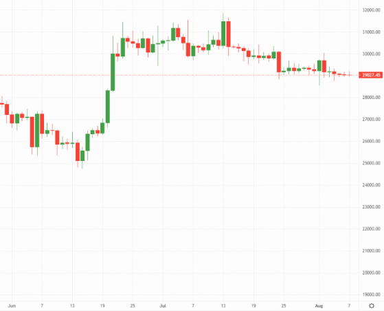 Crypto Daily: Bitcoin limps along as Ripple rally hollows out