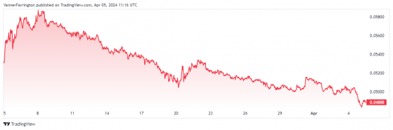 Bitcoin hits volatile streak, maintains edge over Ethereum