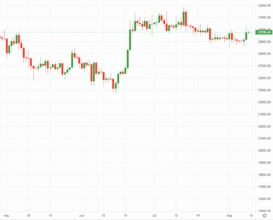 Crypto Daily: Bitcoin bulls pounce on sweeping Moody’s bank downgrades