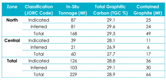 Sarytogan Graphite to kick off pre-feasibility study after resource increase at 