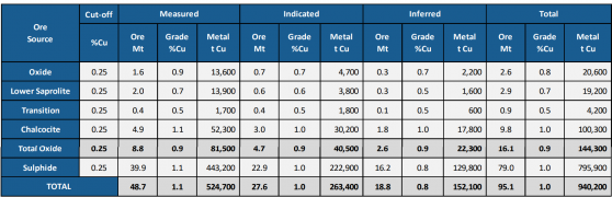 Cyprium Metals pushes ahead with integrated mine development strategy to restart Nifty