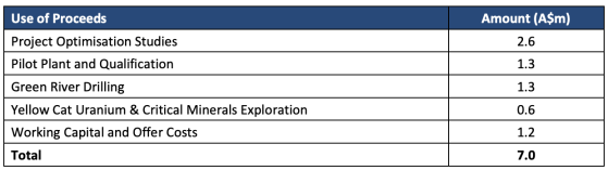 Anson Resources launches $2M SPP, raises $5M via placement as investors recognise potential of “US Made” lithium