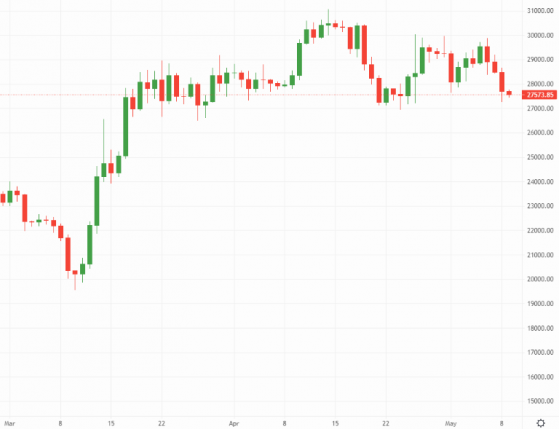 Bitcoin and Ethereum: Crypto chaos as congestion sends prices tumbling