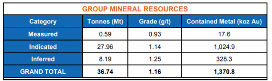 Gascoyne Resources boosts gold resource 15.6% to 1.37 million ounces with resource grade up 29%