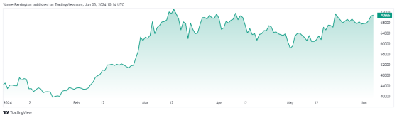 Bitcoin approaches all-time high, bolstered by ETF and whale activity