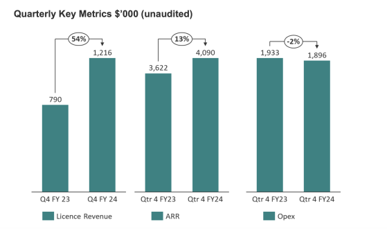 archTIS notches record FY24 revenue growth supported by new partnerships