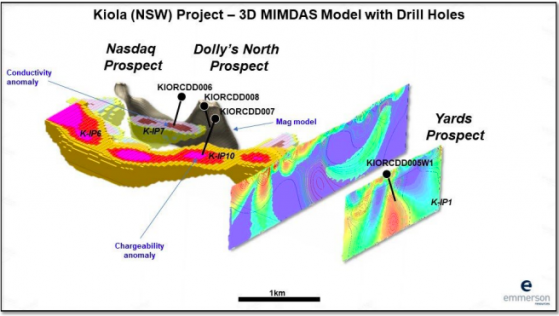 Emmerson Resources uncovers potential 5-square-kilometre copper district during Kiola drilling