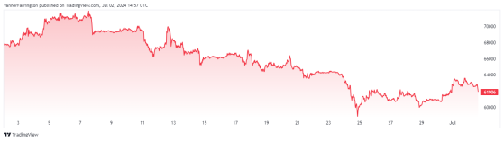 Bitcoin trading trends expose significant influence of ETFs