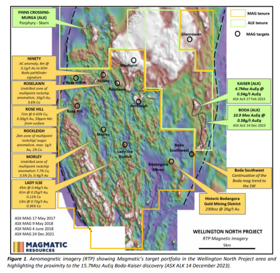 Magmatic Resources to restart gold-copper exploration at Wellington North
