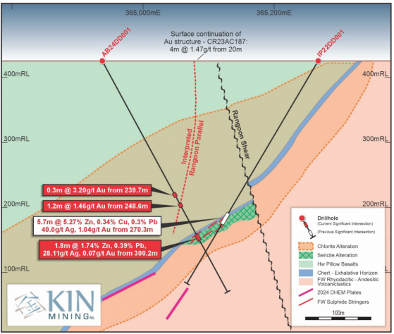 Kin Mining to accelerate base metal and gold exploration at Cardinia
