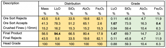 Global Lithium leverages ore sorting technology to bolster Manna lithium recoveries