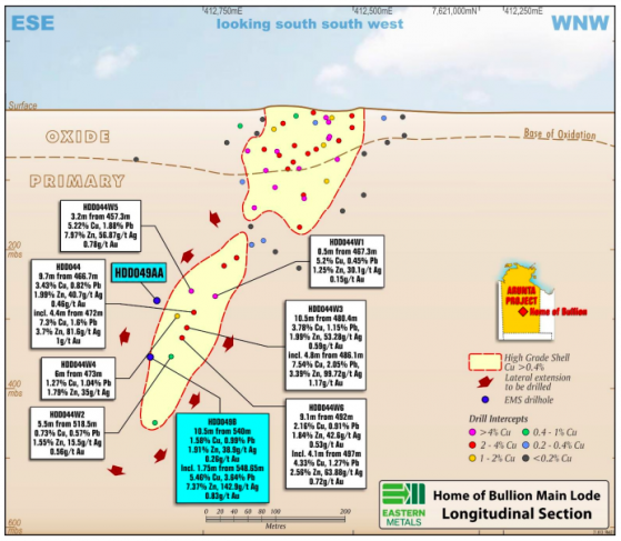 Eastern Metals fields up to 9.6% copper in resource expansion drilling at Home of Bullion