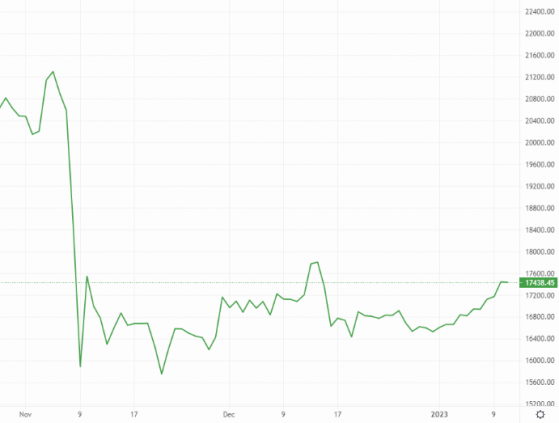 Bitcoin and Ethereum enjoy higher trading volumes, Grayscale Bitcoin Trust closes the gap