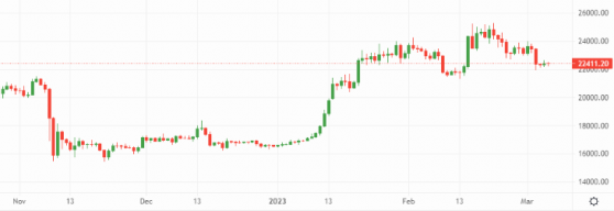 Bitcoin and Ethereum: Crypto fails to regain hefty losses