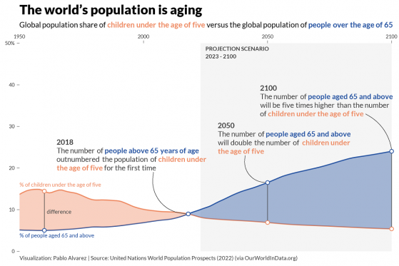 China’s faltering economy reveals structural weakness in global ageing population