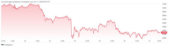 Bitcoin shrugs off Fed chair Powell’s hawkish rate comments