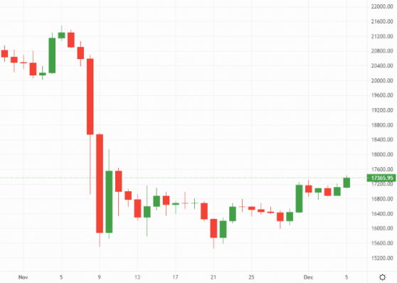 Bitcoin and Ethereum plot a course to recovery, Dogecoin and Shiba Inu start the week in style