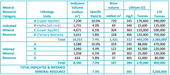 Lithium Energy delivers significant 2.4 million tonnes LCE upgrade to Solaroz indicated resource