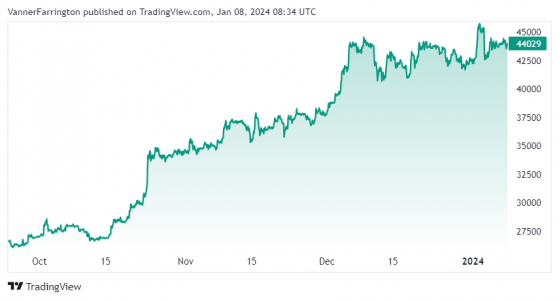 Bitcoin hovers at $44,000 as ETF decision looms