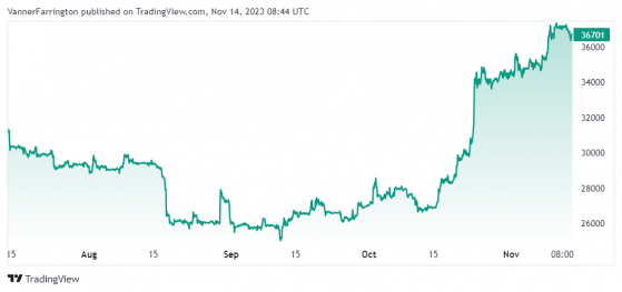 Bitcoin volumes gain pace as market awaits US inflation print