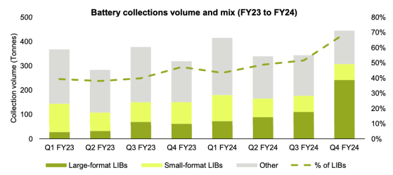 Lithium Australia delivers record battery recycling performance, lifts revenue 22% to $6.7 million