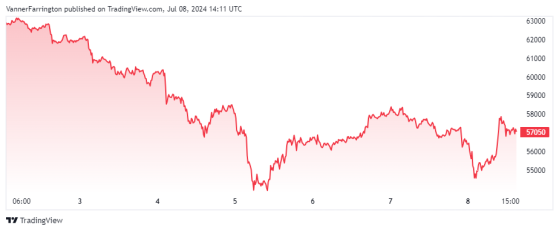 Bitcoin struggles as Mt Gox selling fears mount