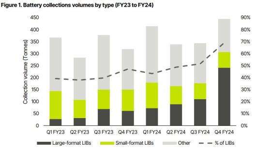 Lithium Australia’s recycling operation achieves first operating cash profit in June quarter