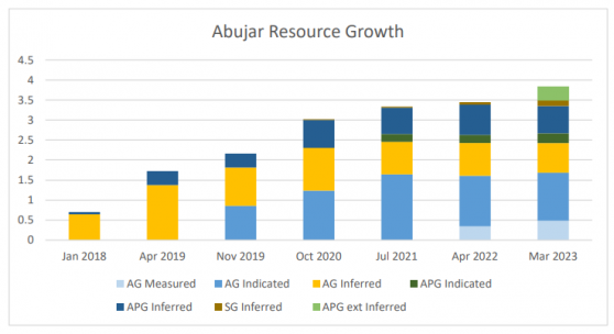 Tietto Minerals boosts Abujar gold bounty by 10% to 3.83 million ounces