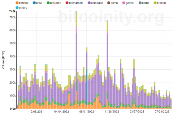 Bitcoin volumes continue to plummet, risk-off mode persists