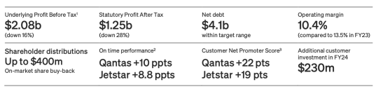 Moderating airfares dent Qantas profits