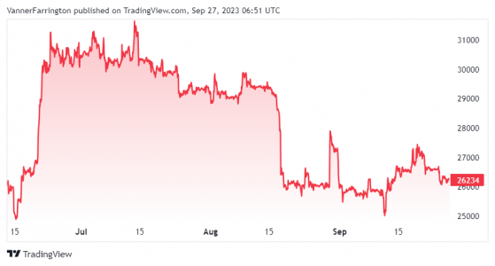 Bitcoin on the down low as JPMorgan Chase bans crypto