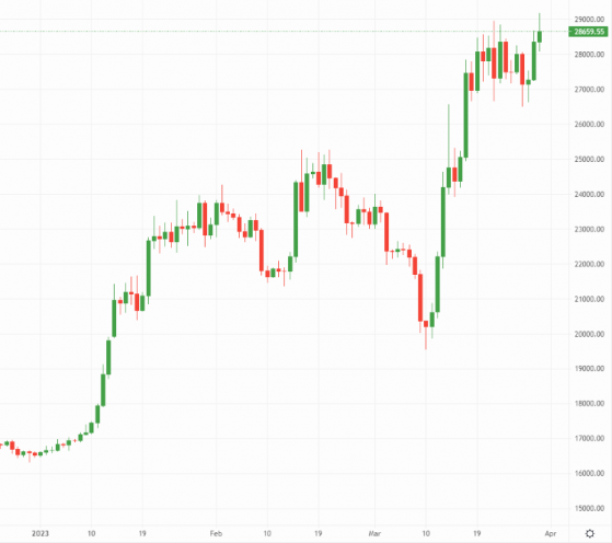 Bitcoin and Ethereum: Are we on the way to 30k?