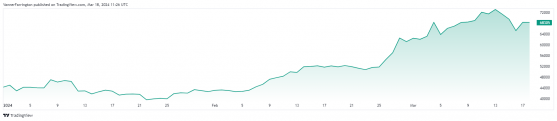 Bitcoin bounces off 12-day lows, $150,000 in sight, says Standard Chartered