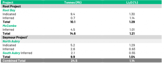 Green Technology Metals boosts Root Bay lithium resource by 25%