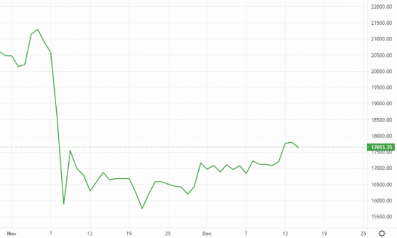 Bitcoin and Ethereum cool off following recent crypto hot streak