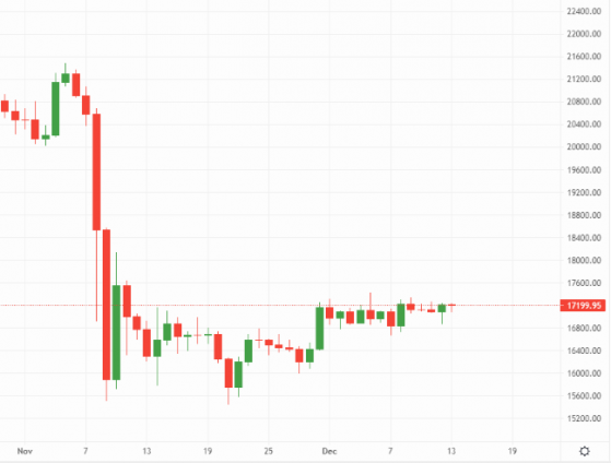 Bitcoin and Ethereum bulls hold their ground while Binance’s BNB coin tumbles