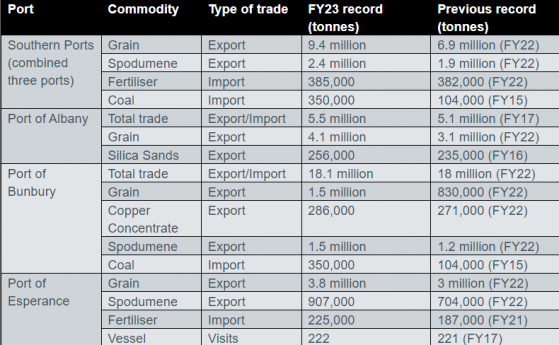 West Australian ports shatter spodumene shipping records