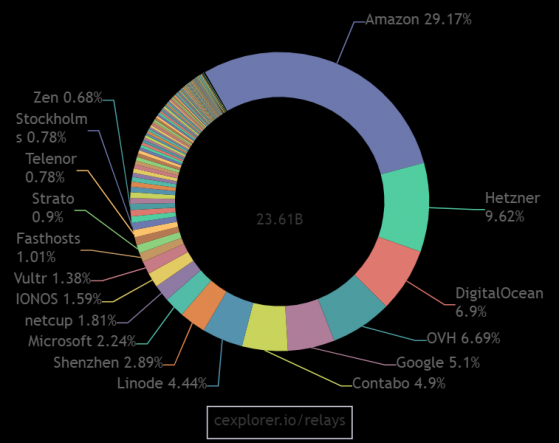 Hetzner’s crypto double down exposes centralisation flaw