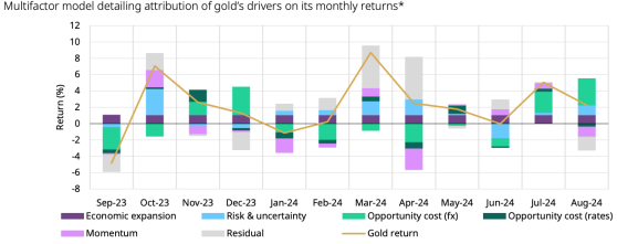 Gold delivers another strong month of returns