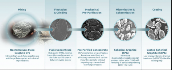 Magnis Energy Technologies says downstream processing is key to anode material mission