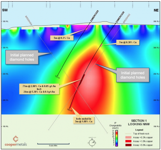 Cooper Metals fully funded for drilling of Brumby Ridge copper-gold prospect