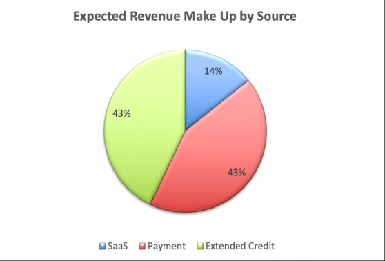 Spenda lays the groundwork with Carpet Court software and lending rollout