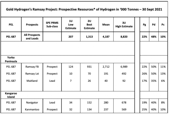 Gold Hydrogen detects significant concentrations of hydrogen and helium at Ramsay 1 well