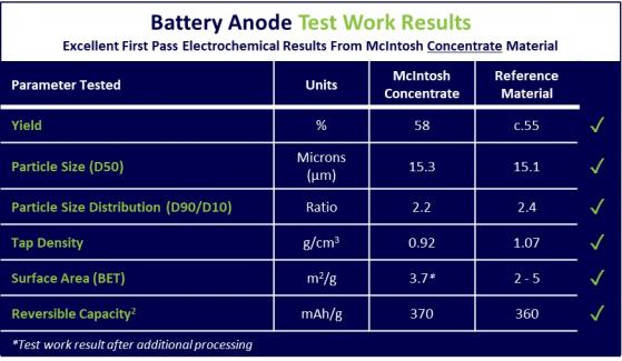 Chase Mining Corporation higher on revealing battery anode potential of McIntosh Graphite Project