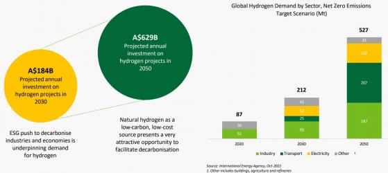Gold Hydrogen sets focus on developing naturally occurring Australian hydrogen resource